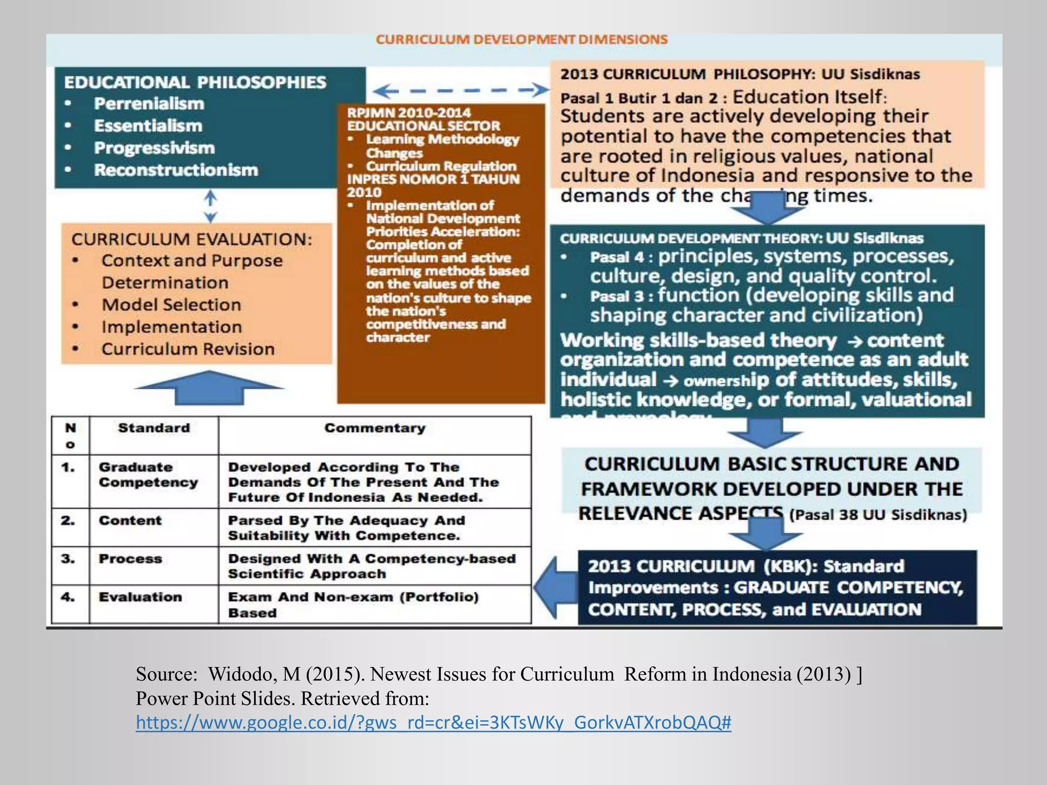 Source: Widodo, M (2015). Newest Issues for Curriculum Reform in Indonesia (2013) ]
Power Point Slides. Retrieved from:
https://www.google.co.id/?gws_rd=cr&ei=3KTsWKy_GorkvATXrobQAQ#
 