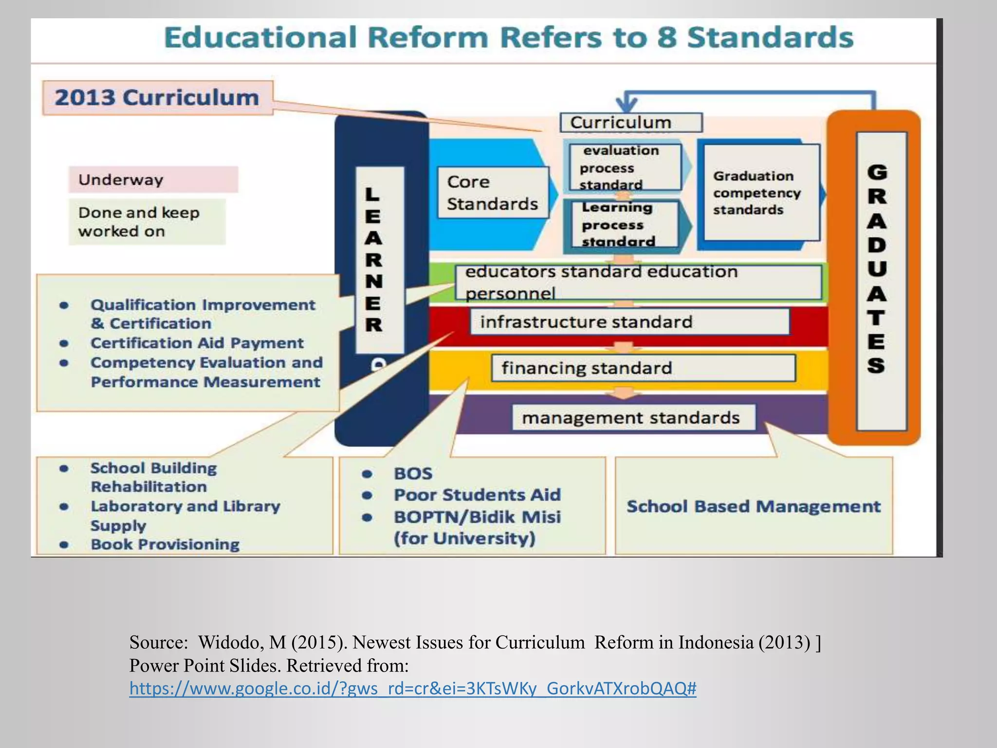 Source: Widodo, M (2015). Newest Issues for Curriculum Reform in Indonesia (2013) ]
Power Point Slides. Retrieved from:
https://www.google.co.id/?gws_rd=cr&ei=3KTsWKy_GorkvATXrobQAQ#
 