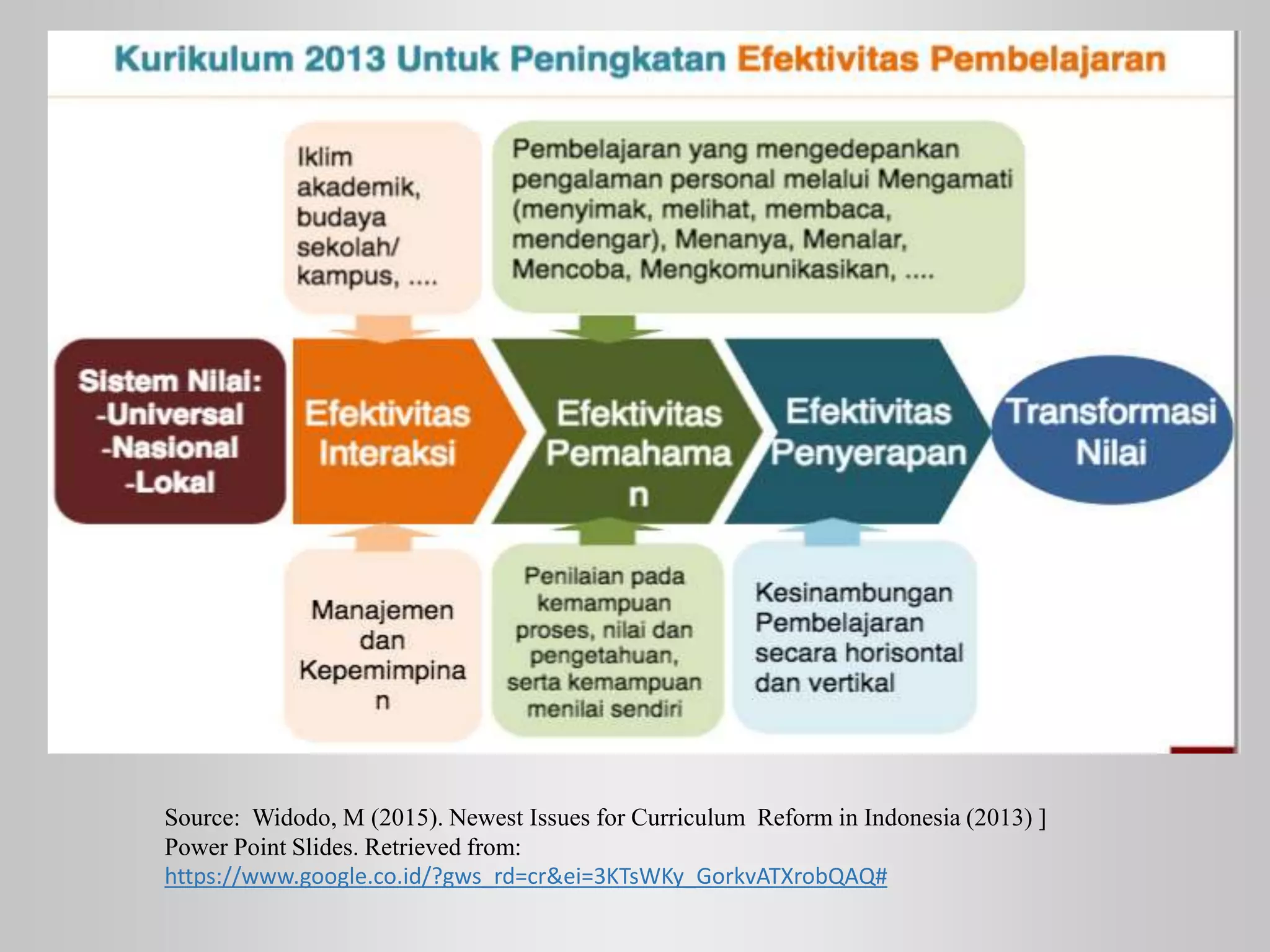 Source: Widodo, M (2015). Newest Issues for Curriculum Reform in Indonesia (2013) ]
Power Point Slides. Retrieved from:
https://www.google.co.id/?gws_rd=cr&ei=3KTsWKy_GorkvATXrobQAQ#
 