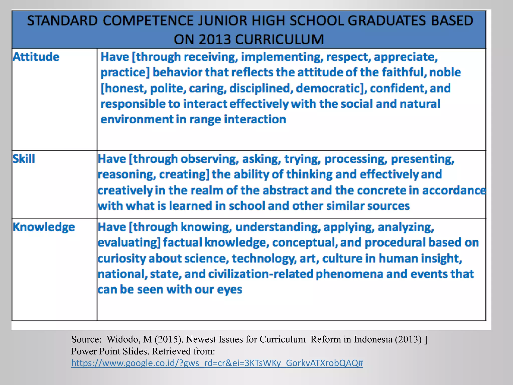 Source: Widodo, M (2015). Newest Issues for Curriculum Reform in Indonesia (2013) ]
Power Point Slides. Retrieved from:
https://www.google.co.id/?gws_rd=cr&ei=3KTsWKy_GorkvATXrobQAQ#
 