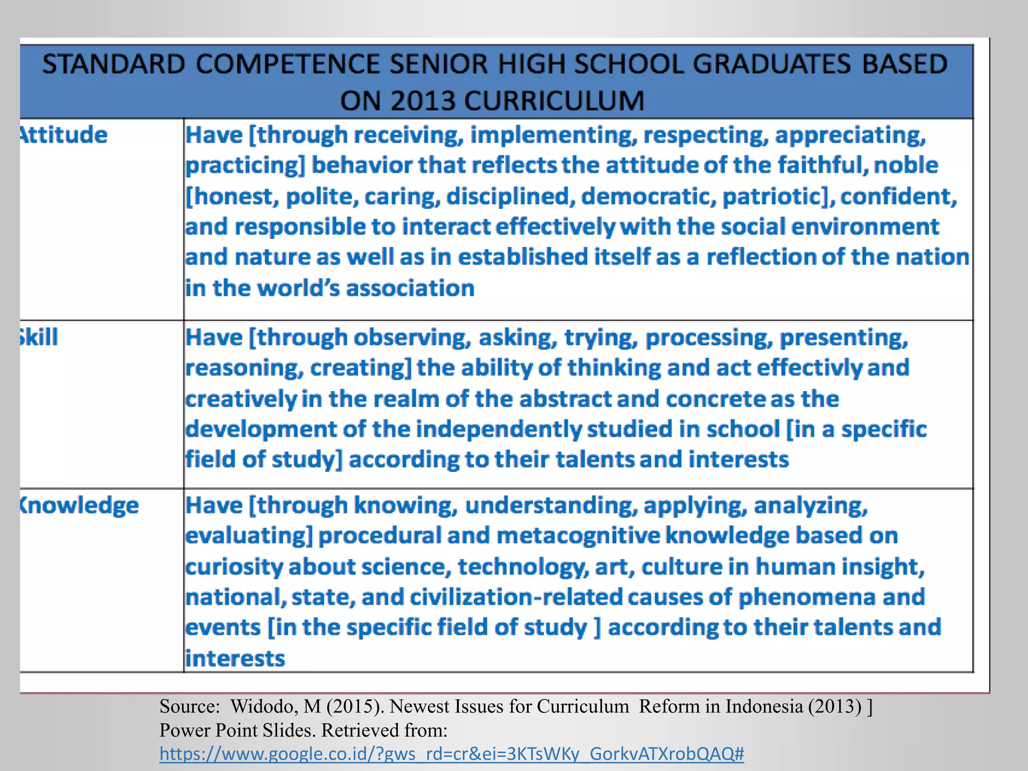 Source: Widodo, M (2015). Newest Issues for Curriculum Reform in Indonesia (2013) ]
Power Point Slides. Retrieved from:
https://www.google.co.id/?gws_rd=cr&ei=3KTsWKy_GorkvATXrobQAQ#
 