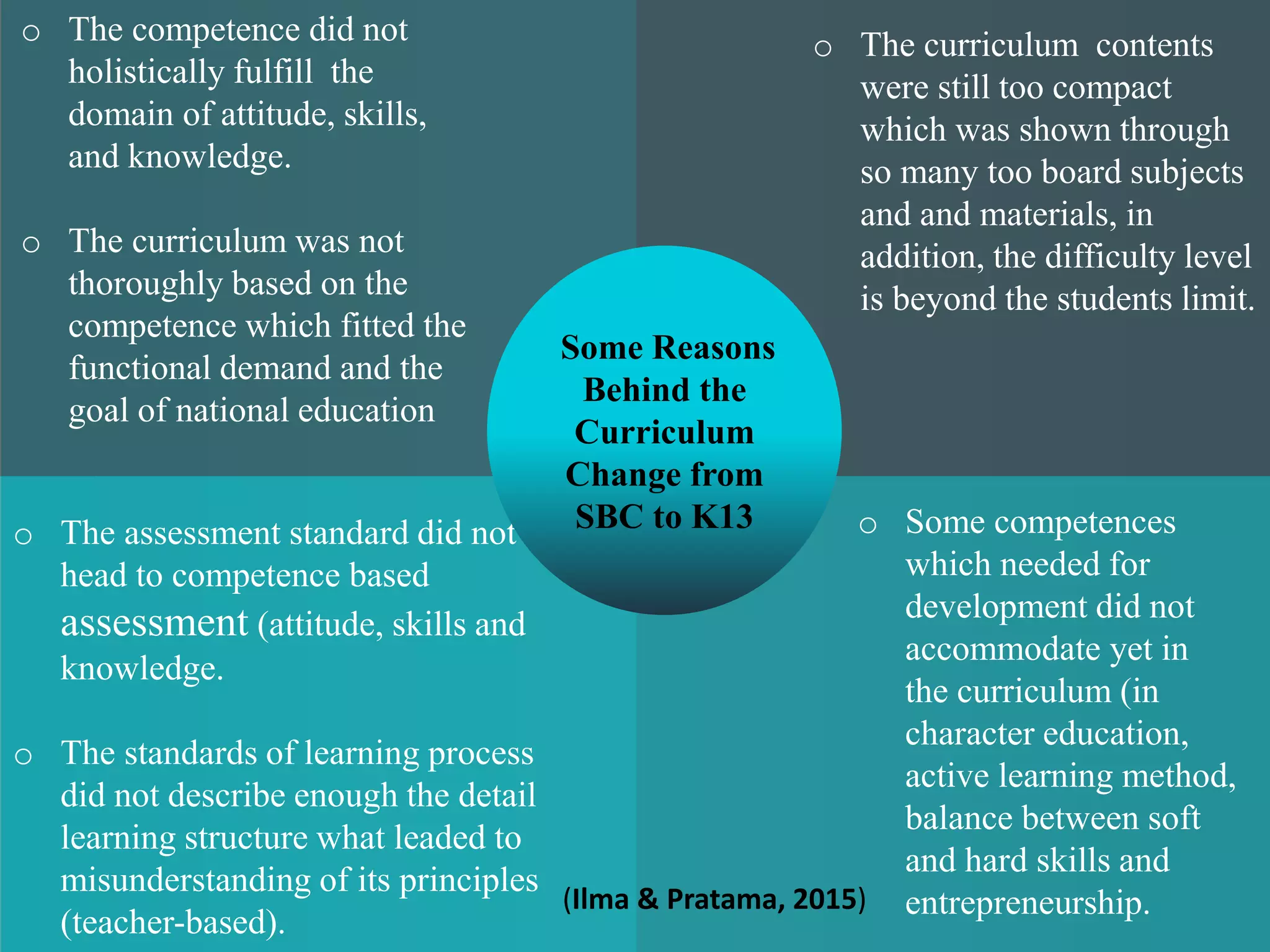 o Some competences
which needed for
development did not
accommodate yet in
the curriculum (in
character education,
active learning method,
balance between soft
and hard skills and
entrepreneurship.
o The assessment standard did not
head to competence based
assessment (attitude, skills and
knowledge.
o The standards of learning process
did not describe enough the detail
learning structure what leaded to
misunderstanding of its principles
(teacher-based).
o The curriculum contents
were still too compact
which was shown through
so many too board subjects
and and materials, in
addition, the difficulty level
is beyond the students limit.
o The competence did not
holistically fulfill the
domain of attitude, skills,
and knowledge.
o The curriculum was not
thoroughly based on the
competence which fitted the
functional demand and the
goal of national education
Some Reasons
Behind the
Curriculum
Change from
SBC to K13
(Ilma & Pratama, 2015)
 