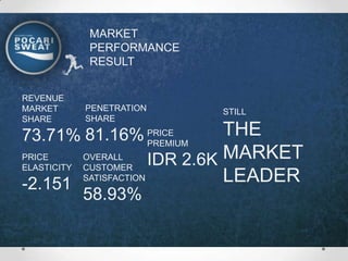 MARKET
          PERFORMANCE
          RESULT


REVENUE
MARKET    PENETRATION      STILL
SHARE     SHARE

73.71% 81.16% PRICE              THE
                        PREMIUM
PRICE      OVERALL
ELASTICITY CUSTOMER
                        IDR 2.6K MARKET
-2.151     SATISFACTION          LEADER
           58.93%
 
