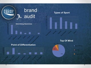 brand              Types of Sport

                        audit         40
                                      35
                                      30
                                      25
                                      20
     90       Advertizing Awareness   15
     80
     70                               10
     60                                5
     50                                0
     40
     30
     20
     10
      0




                                                   Top Of Mind
                                           5% 5%
          Point of Differentiation                               Pocari Sweat
35
30                                         14%
25                                                               mizone
20
15
10
 5                                                 76%
 0                                                               Fatigon Hydro
 