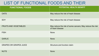 LIST OF FUNCTIONAL FOODS AND THEIR
ROLESFUNCTIONAL FOODS POTENTIAL HEALTH BENIFIT
OATS May reduce the risk of heart disease
SOY May reduce the risk of heart disease
FRUITS AND VEGETABLES May reduce the risk of some cancers; May reduce the risk
of heart disease
FISH None
GARLIC None
GRAPES OR GRAPES JUICE Structure and function claim
NUTS None
 