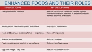 ENHANCED FOODS AND THEIR ROLES
ENHANCED FOODS POTENTIAL BENIFITS
Dairy products with probiotics Reduces risk of colon cancer and candidal vaginitis;
controls inflammation; treatment of respiratory allergies,
diarrheal disorders, and eczema
Beverages and salad dressings with antioxidants May support overall health
Foods and beverages containing herbal preparations Varies with ingredients
Spreads with stanol esters Reduces cholesterol
Foods containing sugar alcohols in place of sugar Reduces risk of tooth decay
Eggs with omega-3 fatty acids Reduces risk of heart disease
 
