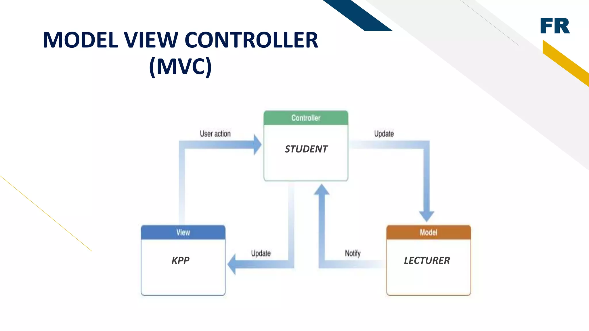 FR
MODEL VIEW CONTROLLER
(MVC)
STUDENT
KPP LECTURER
 