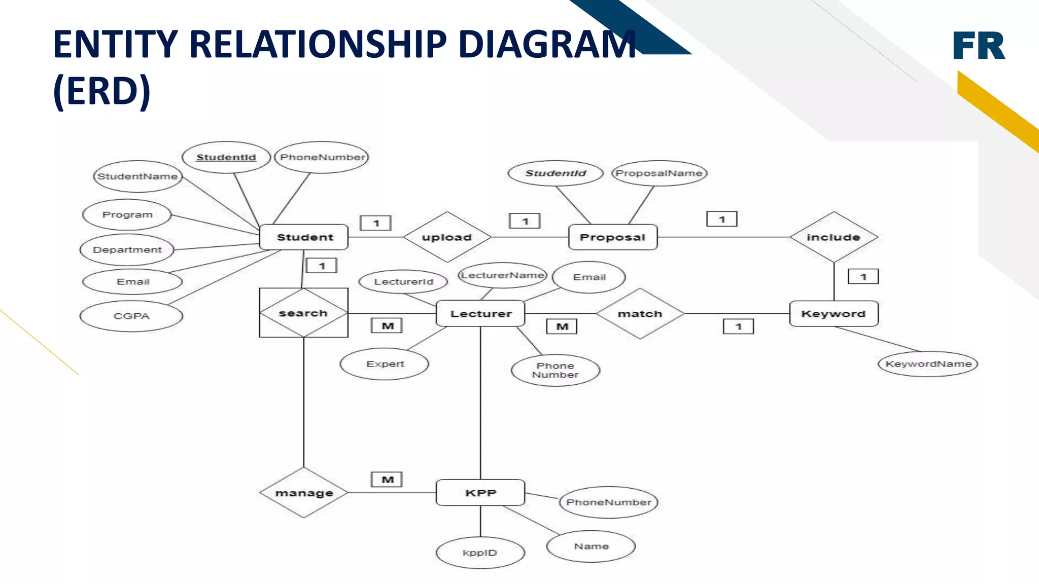 FRENTITY RELATIONSHIP DIAGRAM
(ERD)
 