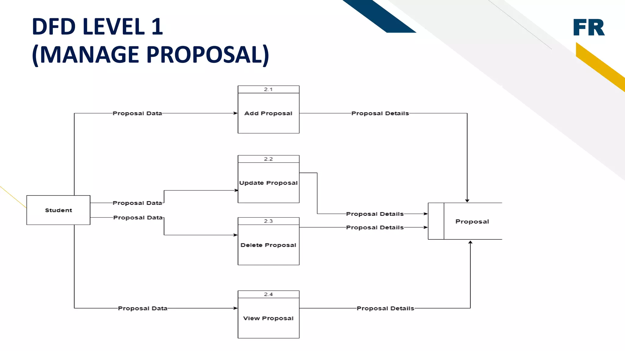 FRDFD LEVEL 1
(MANAGE PROPOSAL)
 
