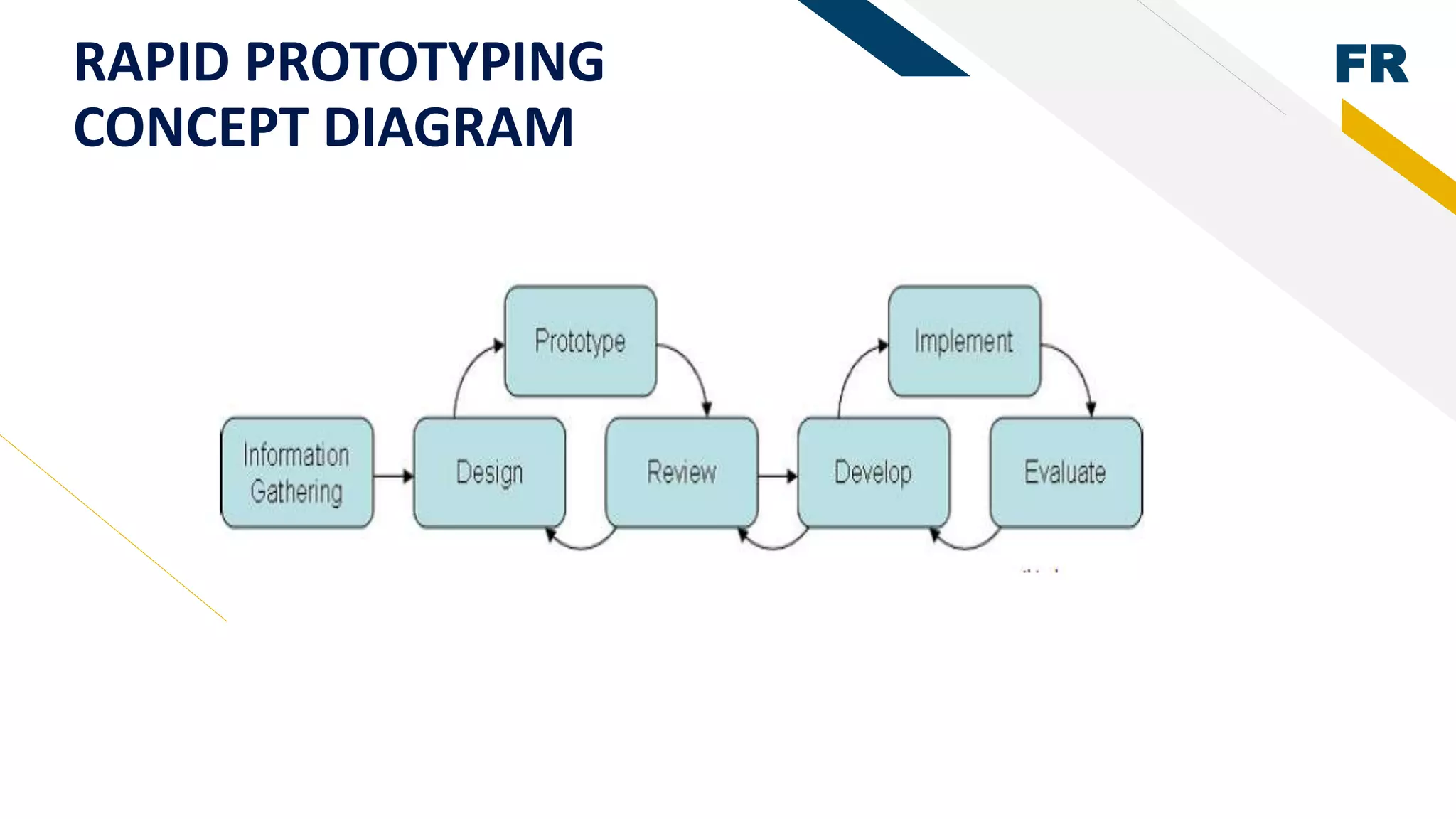 FRRAPID PROTOTYPING
CONCEPT DIAGRAM
 