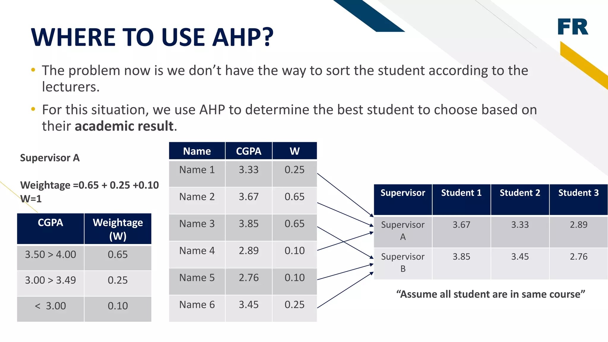 FR
WHERE TO USE AHP?
• The problem now is we don’t have the way to sort the student according to the
lecturers.
• For this situation, we use AHP to determine the best student to choose based on
their academic result.
CGPA Weightage
(W)
3.50 > 4.00 0.65
3.00 > 3.49 0.25
< 3.00 0.10
Supervisor Student 1 Student 2 Student 3
Supervisor
A
3.67 3.33 2.89
Supervisor
B
3.85 3.45 2.76
Name CGPA W
Name 1 3.33 0.25
Name 2 3.67 0.65
Name 3 3.85 0.65
Name 4 2.89 0.10
Name 5 2.76 0.10
Name 6 3.45 0.25
“Assume all student are in same course”
Supervisor A
Weightage =0.65 + 0.25 +0.10
W=1
 