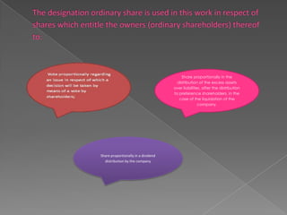 Share proportionally in the
                                       distribution of the excess assets
                                     over liabilities, after the distribution
                                     to preference shareholders, in the
                                        case of the liquidation of the
                                                    company.




Share proportionally in a dividend
  distribution by the company
 