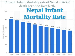 Current Infant Mortality rate of Nepal = 26.110
death per 1000 lives birth.