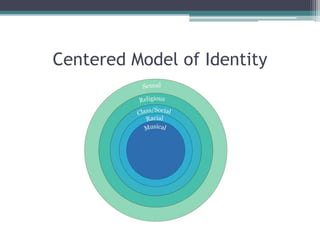 Centered Model of Identity,[object Object]