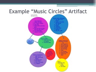 Example “Music Circles” Artifact,[object Object]