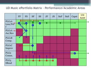 UD Music ePortfolio Matrix – Performance/Academic Areas,[object Object]
