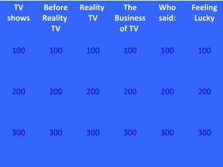 TV
shows
Before
Reality
TV
Reality
TV
The
Business
of TV
Who
said:
Feeling
Lucky
100 100 100 100 100 100
200 200 200 200 200 200
300 300 300 300 300 300
 