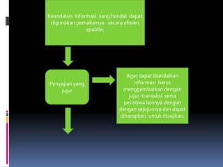 Keandalan: Informasi yang handal dapat 
digunakan pemakainya secara efisien 
apabila: 
Penyajian yang 
jujur 
Agar dapat diandalkan 
informasi harus 
menggambarkan dengan 
jujur transaksi serta 
peristiwa lainnya dengan 
dengan sejujurnya dan dapat 
diharapkan untuk disajikan. 
 