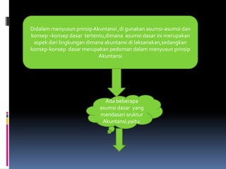 Didalam menyusun prinsip Akuntansi ,di gunakan asumsi-asumsi dan 
konsep –konsep dasar tertentu,dimana asumsi dasar ini merupakan 
aspek dari lingkungan dimana akuntansi di laksanakan,sedangkan 
konsep-konsep dasar merupakan pedoman dalam menyusun prinsip 
Akuntansi 
Ada beberapa 
asumsi dasar yang 
mendasari sruktur 
Akuntansi,yaitu: 
 