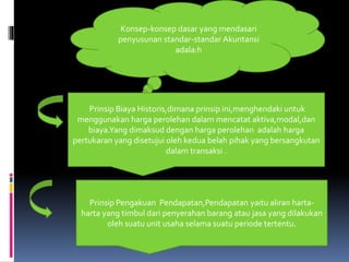 Konsep-konsep dasar yang mendasari 
penyusunan standar-standar Akuntansi 
adala:h 
Prinsip Biaya Historis,dimana prinsip ini,menghendaki untuk 
menggunakan harga perolehan dalam mencatat aktiva,modal,dan 
biaya.Yang dimaksud dengan harga perolehan adalah harga 
pertukaran yang disetujui oleh kedua belah pihak yang bersangkutan 
dalam transaksi . 
Prinsip Pengakuan Pendapatan,Pendapatan yaitu aliran harta-harta 
yang timbul dari penyerahan barang atau jasa yang dilakukan 
oleh suatu unit usaha selama suatu periode tertentu. 
 