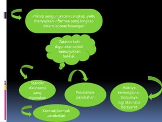Prinsip pengungkapan Lengkap ,yaitu 
menyajikan informasi yang lengkap 
dalam laporan keuangan 
Catatan kaki 
digunakan untuk 
menunjukkan 
hal-hal: 
Standar 
Akuntansi 
yang 
digunakan 
Perubahan-perubahan 
Adanya 
kemungkinan 
timbulnya 
rugi atau laba 
bersyarat 
Kontrak-kontrak 
pembelian 
 