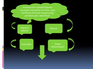 Karakteristik kualitatif laporan 
keuangan merupakan ciri khas yang 
membuat informasi berguna bagi 
pemakai yaitu ada empat: 
Dapat di 
pahami 
Relevan 
Keandalan Dapat 
dibandingkan 
 