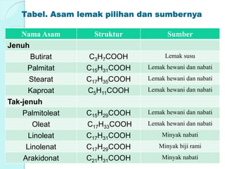 Tabel. Asam lemak pilihan dan sumbernya
Nama Asam Struktur Sumber
Jenuh
Butirat C3H7COOH Lemak susu
Palmitat C15H31COOH Lemak hewani dan nabati
Stearat C17H35COOH Lemak hewani dan nabati
Kaproat C5H11COOH Lemak hewani dan nabati
Tak-jenuh
Palmitoleat C15H29COOH Lemak hewani dan nabati
Oleat C17H33COOH Lemak hewani dan nabati
Linoleat C17H31COOH Minyak nabati
Linolenat C17H29COOH Minyak biji rami
Arakidonat C21H31COOH Minyak nabati
 