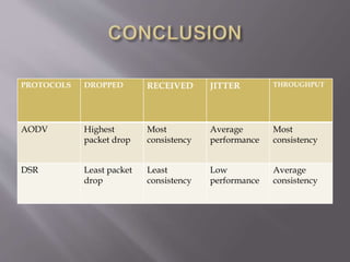 PROTOCOLS DROPPED RECEIVED JITTER THROUGHPUT
AODV Highest
packet drop
Most
consistency
Average
performance
Most
consistency
DSR Least packet
drop
Least
consistency
Low
performance
Average
consistency
 
