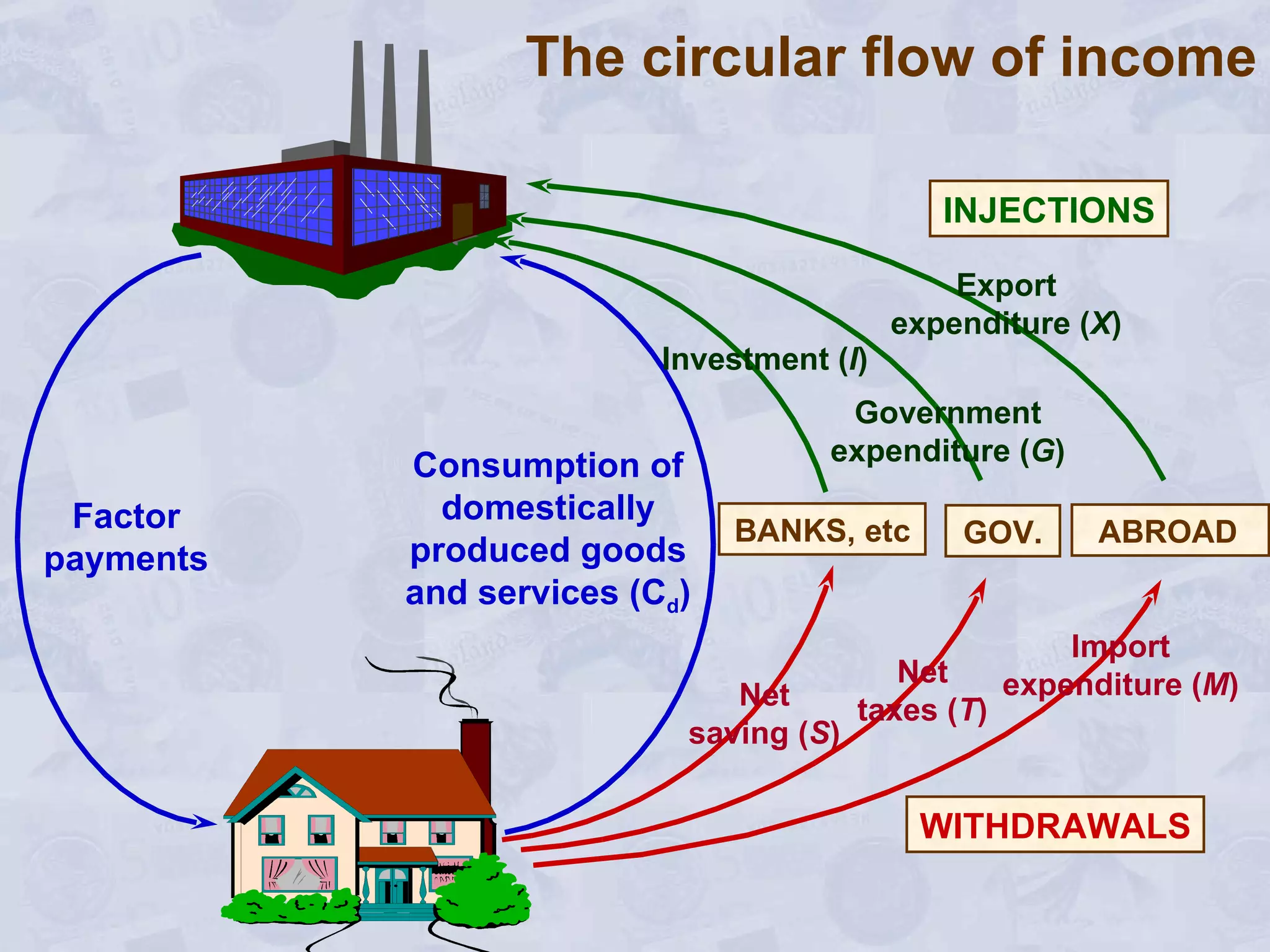 Factor payments Consumption of domestically produced goods and services (C d ) The circular flow of income WITHDRAWALS INJECTIONS Investment ( I ) Government expenditure ( G ) Export expenditure ( X ) BANKS, etc Net saving ( S ) GOV. Net taxes ( T ) ABROAD   Import expenditure ( M ) 