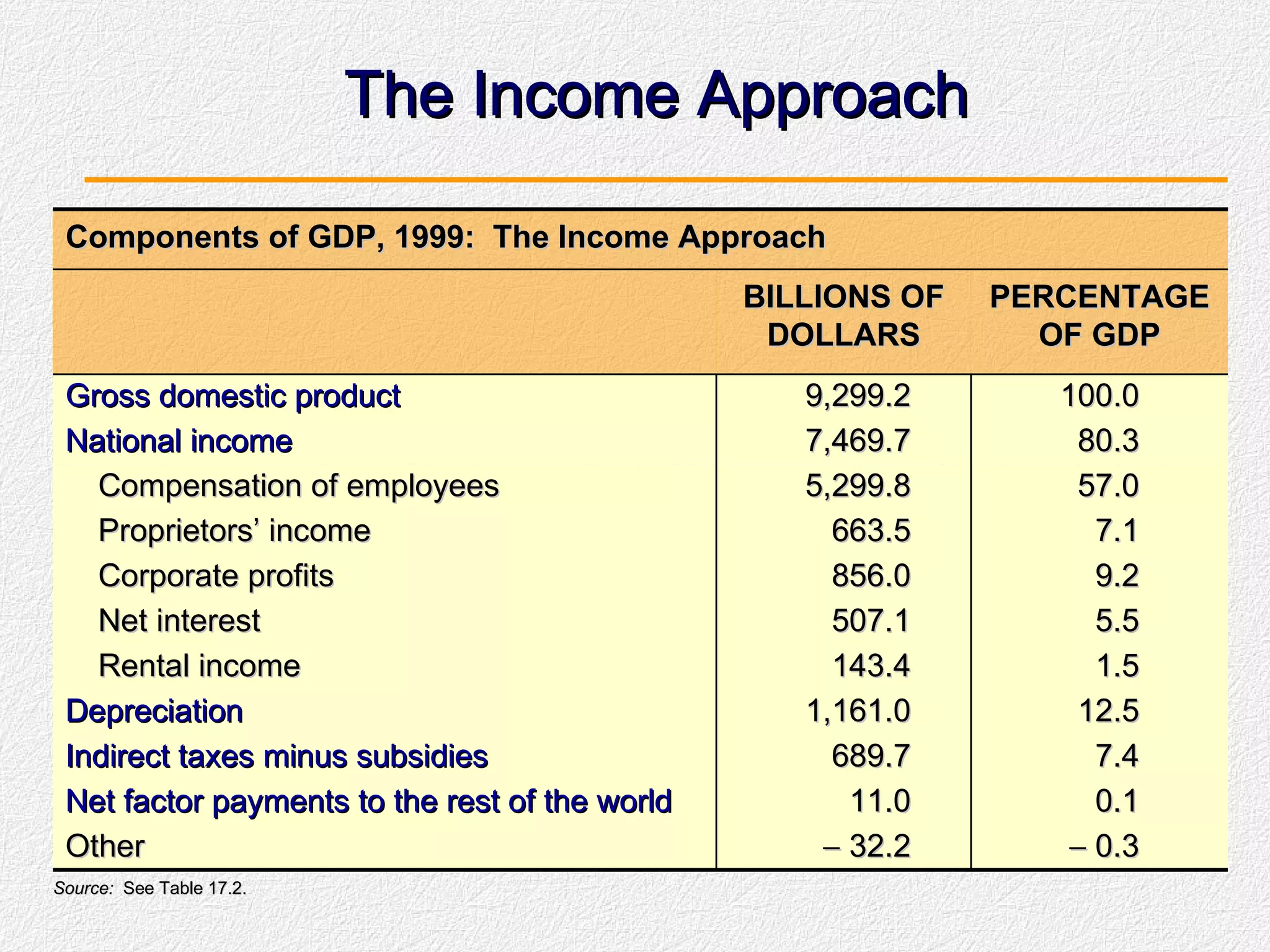 The Income Approach Components of GDP, 1999:  The Income Approach BILLIONS OF DOLLARS PERCENTAGE OF GDP Gross domestic product 9,299.2 100.0 National income 7,469.7 80.3 Compensation of employees 5,299.8 57.0 Proprietors’ income 663.5 7.1 Corporate profits 856.0 9.2 Net interest 507.1 5.5 Rental income 143.4 1.5 Depreciation 1,161.0 12.5 Indirect taxes minus subsidies 689.7 7.4 Net factor payments to the rest of the world 11.0 0.1 Other    32.2    0.3 Source:   See Table 17.2. 