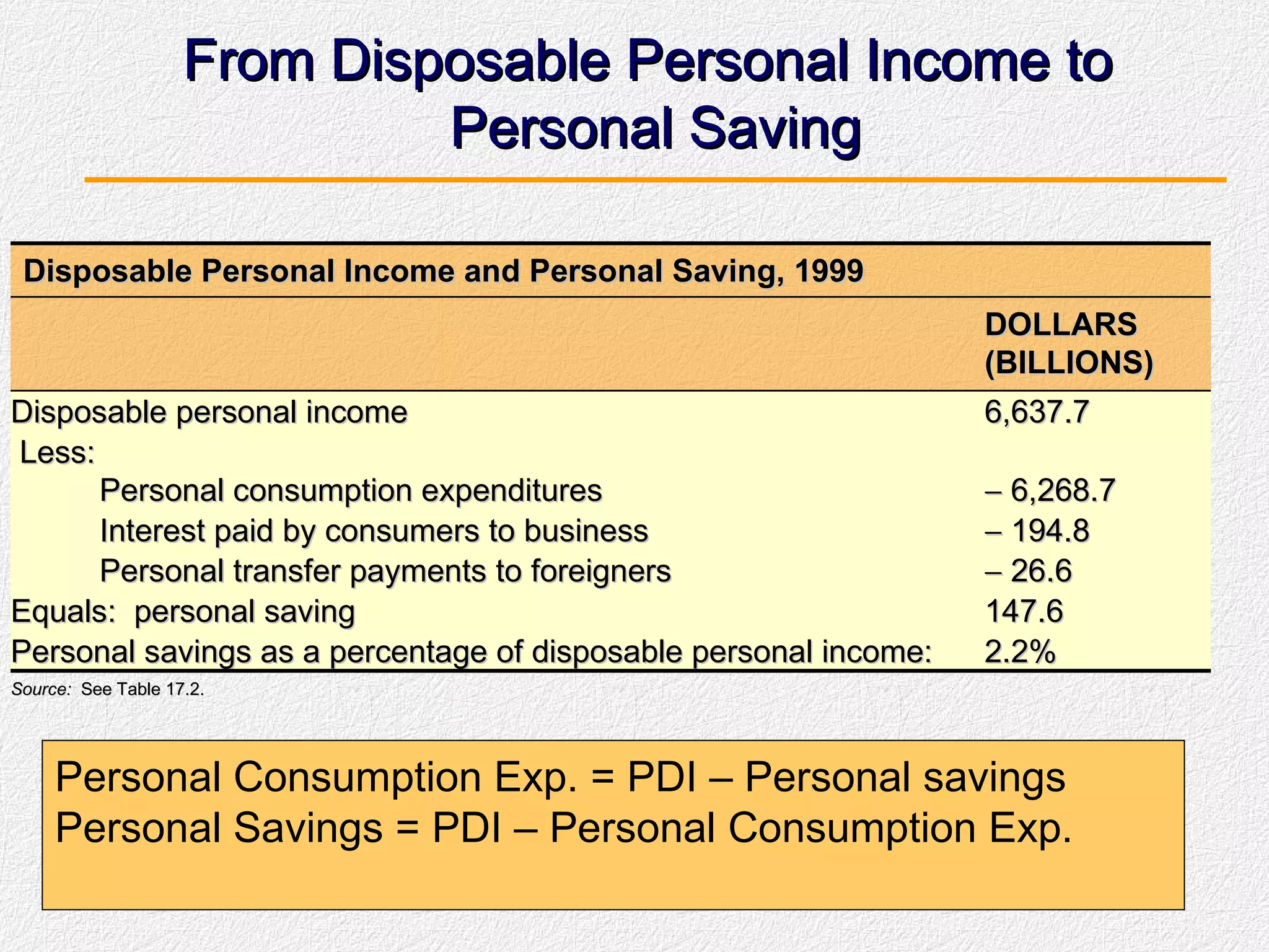 From Disposable Personal Income to  Personal Saving Personal Consumption Exp. = PDI – Personal savings Personal Savings = PDI – Personal Consumption Exp.  Disposable Personal Income and Personal Saving, 1999 DOLLARS (BILLIONS) Disposable personal income 6,637.7 Less: Personal consumption expenditures    6,268.7 Interest paid by consumers to business    194.8 Personal transfer payments to foreigners    26.6 Equals:  personal saving 147.6 Personal savings as a percentage of disposable personal income: 2.2% Source:   See Table 17.2. 