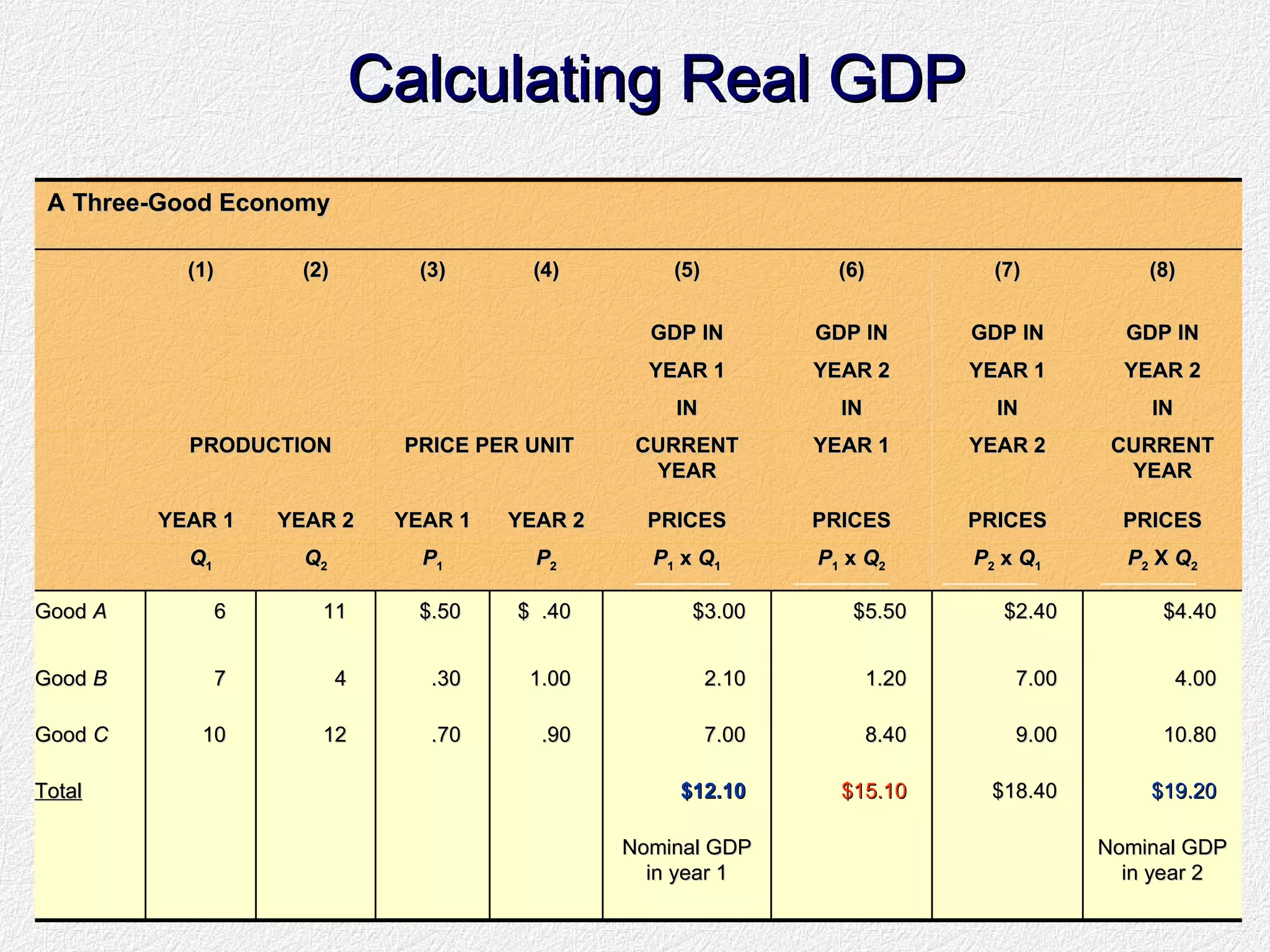 Calculating Real GDP A Three-Good Economy (1) (2) (3) (4) (5) (6) (7) (8) GDP IN GDP IN GDP IN GDP IN YEAR 1 YEAR 2 YEAR 1 YEAR 2 IN IN IN IN PRODUCTION PRICE PER UNIT CURRENT YEAR YEAR 1 YEAR 2 CURRENT YEAR YEAR 1 YEAR 2 YEAR 1 YEAR 2 PRICES PRICES PRICES PRICES Q 1 Q 2 P 1 P 2 P 1  x  Q 1 P 1  x  Q 2 P 2  x  Q 1 P 2  X  Q 2 Good  A 6 11 $.50 $  .40 $3.00 $5.50 $2.40 $4.40 Good  B 7 4 .30 1.00 2.10 1.20 7.00 4.00 Good  C 10 12 .70 .90 7.00 8.40 9.00 10.80 Total $12.10 $15.10 $18.40 $19.20 Nominal GDP in year 1 Nominal GDP in year 2 
