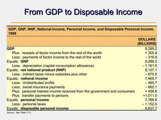 From GDP to Disposable Income GDP, GNP, NNP, National Income, Personal Income, and Disposable Personal Income, 1999 DOLLARS (BILLIONS) GDP 9,299.2 Plus:  receipts of factor income from the rest of the world + 305.9 Less:  payments of factor income to the rest of the world    316.9 Equals:  GNP 9,288.2 Less:  depreciation (capital consumption allowance)    1,161.0 Equals:  net national product (NNP) 8,127.1 Less:  indirect taxes minus subsidies plus other    675.5 Equals:  national income 7,469.7 Less:  Undistributed profits     485.7 Less:  social insurance payments    662.1 Plus:  personal interest income received from the government and consumers + 456.6 Plus:  transfer payments to persons +1,011.0 Equals:  personal income 7,789.6 Less:  personal taxes    1,152.0 Equals:  disposable personal income 6,637.7 Source:   See Table 17.2. 