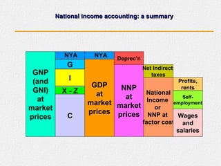National income accounting: a summary GNP (and GNI) at market prices GDP at market prices NYA C X - Z I NYA G NNP at  market prices Deprec'n National Income  or  NNP at  factor cost Net Indirect  taxes Wages and salaries Self- employment Profits, rents 