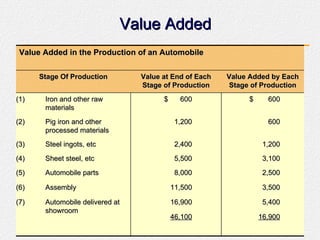 Value Added Value Added in the Production of an Automobile Stage Of Production Value at End of Each Stage of Production Value Added by Each Stage of Production (1) Iron and other raw materials $ 600 $ 600 (2) Pig iron and other processed materials 1,200 600 (3) Steel ingots, etc 2,400 1,200 (4) Sheet steel, etc 5,500 3,100 (5) (6) (7) Automobile parts Assembly Automobile delivered at showroom 8,000 11,500 16,900 46,100 2,500 3,500 5,400 16,900 