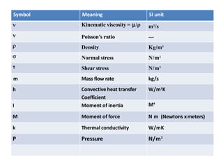 Symbol Meaning SI unit
 Kinematic viscosity = µ/ m2
/s
 Poisson’s ratio ---
 Density Kg/m3
 Normal stress N/m2
 Shear stress N/m2
m Mass flow rate kg/s
h Convective heat transfer
Coefficient
W/m2
K
I Moment of inertia M4
M Moment of force N m (Newtons xmeters)
k Thermal conductivity W/mK
P Pressure N/m2
 