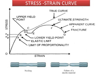STRESS -STRAIN CURVE
 