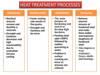 HEAT TREATMENT PROCESSES
ANNEALING
• Residual
stresses
remove and
ductility is
restored.
• Strength and
hardness
decreases and
high
machinability
due to
controlled
furnace
cooling
NORMALIZING
• Faster cooling
rate results in
fine grains.
• Strength and
hardness will
be more.
HARDENING
• The main
purpose of
hardening tool
steel is to
develop high
hardness.
• Heating steel
upto 1100oC
followed by
sudden
quenching in
water.
• Problem is
surface
cracking can
occur as
stresses not
relieved
Tempering
• Relieves
internal
stresses of
hardened steel
and make
them stable
and Improves
toughness of
hardened
steel.
• Also improves
wear
resistance.
Gears, shafts
and bearings .
 