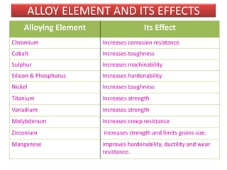 ALLOY ELEMENT AND ITS EFFECTS
Alloying Element Its Effect
Chromium Increases corrosion resistance
Cobalt Increases toughness
Sulphur Increases machinability
Silicon & Phosphorus Increases hardenability
Nickel Increases toughness
Titanium Increases strength
Vanadium Increases strength
Molybdenum Increases creep resistance
Zirconium increases strength and limits grains size.
Manganese improves hardenability, ductility and wear
resistance.
 