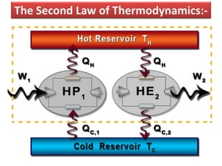 The Second Law of Thermodynamics:-
 