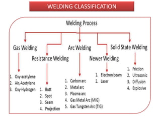 WELDING CLASSIFICATION
 