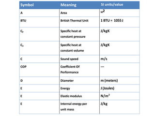 Symbol Meaning SI units/value
A Area M2
BTU British Thermal Unit 1 BTU = 1055J
CP Specific heat at
constant pressure
J/kgK
CV Specific heat at
constant volume
J/kgK
C Sound speed m/s
COP Coefficient Of
Performance
---
D Diameter m (meters)
E Energy J (Joules)
E Elastic modulus N/m2
E Internal energy per
unit mass
J/kg
 