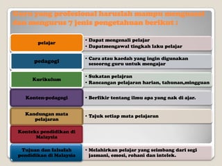Guru yang profesional haruslah mampu menguasai
dan mengurus 7 jenis pengetahuan berikut :
pelajar

pedagogi
Kurikulum

• Dapat mengenali pelajar
• Dapatmengawal tingkah laku pelajar
• Cara atau kaedah yang ingin digunakan
seseorng guru untuk mengajar
• Sukatan pelajran
• Rancangan pelajaran harian, tahunan,mingguan

Konten-pedagogi

• Berfikir tentang ilmu apa yang nak di ajar.

Kandungan mata
pelajaran

• Tajuk setiap mata pelajaran

Konteks pendidikan di
Malaysia
Tujuan dan falsafah
pendidikan di Malaysia

• Melahirkan pelajar yang seimbang dari segi
jasmani, emosi, rohani dan intelek.

 