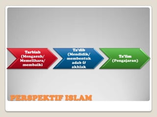 Tarbiah
(Mengasuh/
Memelihara/
membaiki

Ta’dib
(Mendidik/
membentuk
adab &
akhlak

PERSPEKTIF ISLAM

Ta’lim
(Pengajaran)

 
