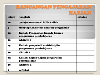 RANCANGAN PENGAJARAN
HARIAN
minit

langkah

10

pelajar memasuki bilik kuliah

5

Menyiapkan sistem dan sesi pengenalan

20

Kuliah: Pengenalan kepada konsep
pengurusan pembelajaran

10

Aktiviti 1

25

Kuliah: perspektif multidisiplin
pengurusan pembelajaran

10

aKtivit 2

25

Kuliah: kajian-kajian pengurusan
pembelajaran

10

Aktiviti 3

5

refleksi

catatan

 