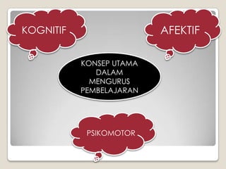 AFEKTIF

KOGNITIF
KONSEP UTAMA
DALAM
MENGURUS
PEMBELAJARAN

PSIKOMOTOR

 
