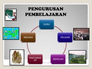 PENGURUSAN
PEMBELAJARAN
GURU

NEGARA

MASYARAK
AT

PELAJAR

SEKOLAH

 