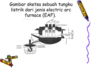 Gambar sketsa sebuah tungku
listrik dari jenis electric arc
        furnace (EAF).
 