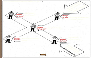 Manager
by “kayod”
Manager
by “oido”
Manager
by “libro”
Manager
by “ugnayan”
Manager
by “lusot”
Five (5) types of Filipino managers ERNESTO A. FRANCO et al. 1988
highly dedicated
Introvert & formal
Avoid much work
Extrovert & informal
Systematic & analytical
By the books and establish rules
Thoroughly situational
Integrative; a reconciler
Based on practical experience
Pragmatic
 