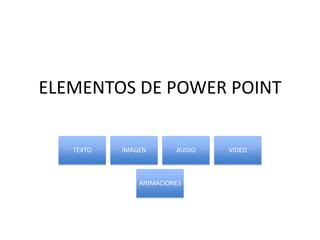 ELEMENTOS DE POWER POINT

   TEXTO   IMAGEN       AUDIO   VIDEO



               ANIMACIONES
 